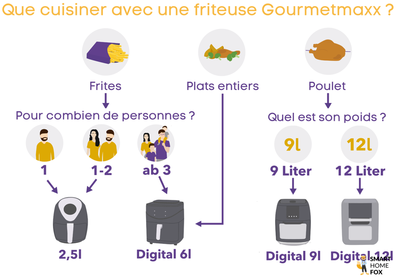 friteuse gourmetmaxx preparation plats